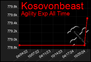 Total Graph of Kosovonbeast