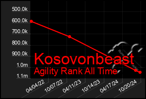 Total Graph of Kosovonbeast