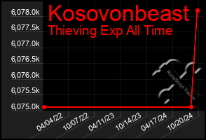 Total Graph of Kosovonbeast