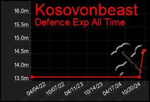 Total Graph of Kosovonbeast