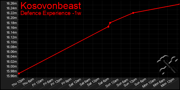 Last 7 Days Graph of Kosovonbeast