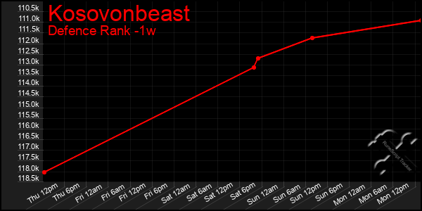 Last 7 Days Graph of Kosovonbeast