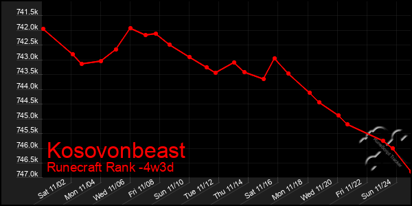 Last 31 Days Graph of Kosovonbeast