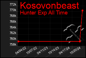 Total Graph of Kosovonbeast