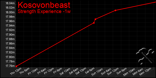 Last 7 Days Graph of Kosovonbeast