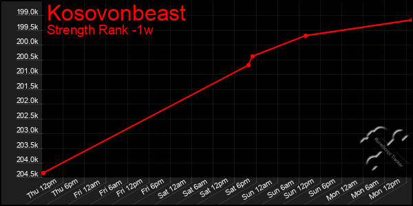 Last 7 Days Graph of Kosovonbeast