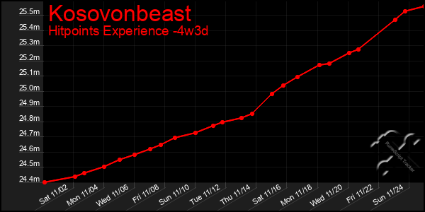 Last 31 Days Graph of Kosovonbeast