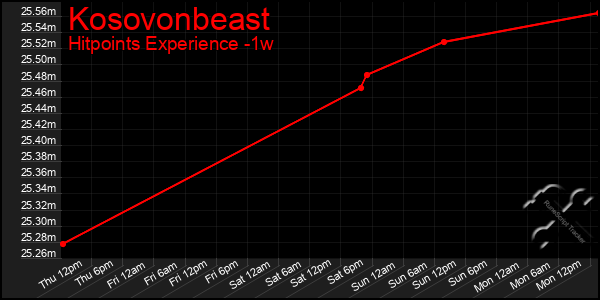 Last 7 Days Graph of Kosovonbeast