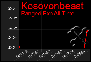 Total Graph of Kosovonbeast