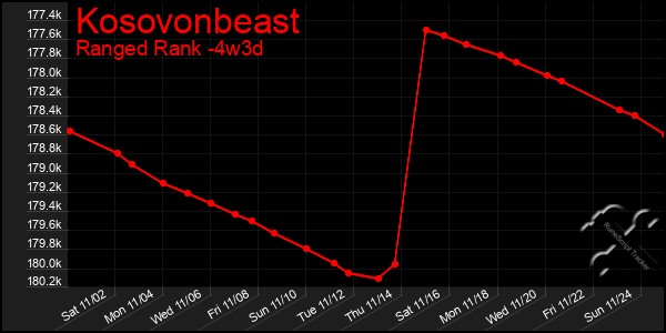 Last 31 Days Graph of Kosovonbeast