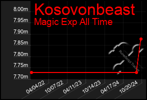 Total Graph of Kosovonbeast