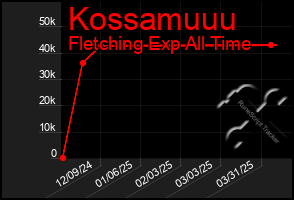 Total Graph of Kossamuuu