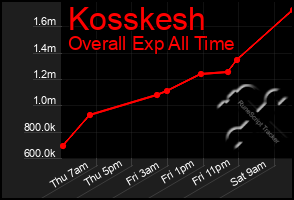 Total Graph of Kosskesh