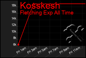 Total Graph of Kosskesh