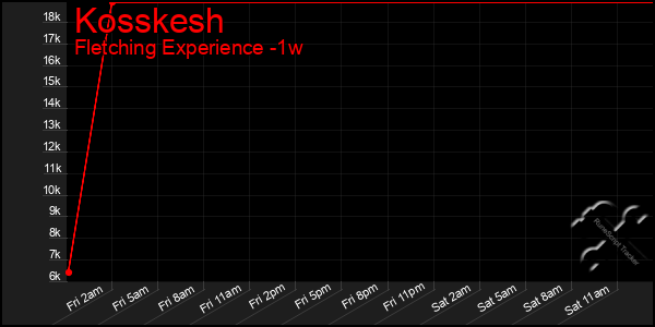 Last 7 Days Graph of Kosskesh