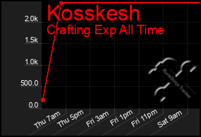 Total Graph of Kosskesh