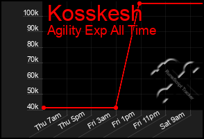 Total Graph of Kosskesh