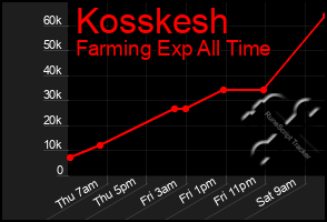 Total Graph of Kosskesh