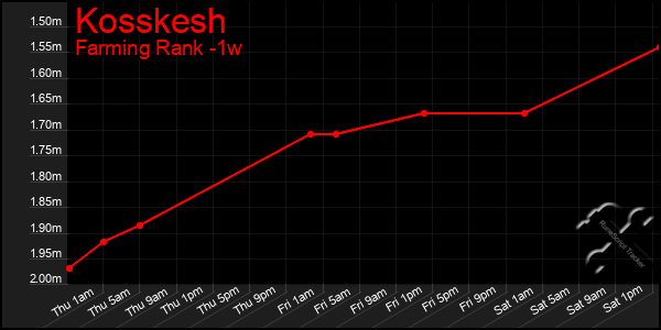 Last 7 Days Graph of Kosskesh