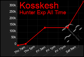 Total Graph of Kosskesh