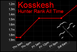 Total Graph of Kosskesh