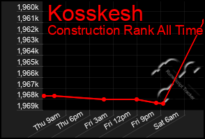 Total Graph of Kosskesh