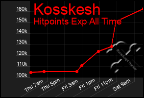 Total Graph of Kosskesh