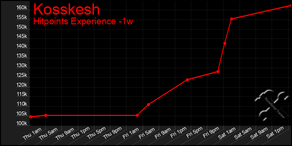 Last 7 Days Graph of Kosskesh