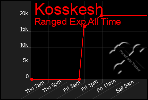 Total Graph of Kosskesh