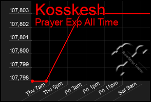 Total Graph of Kosskesh