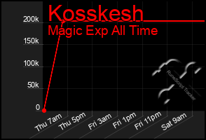 Total Graph of Kosskesh