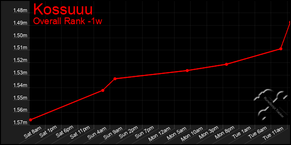 Last 7 Days Graph of Kossuuu