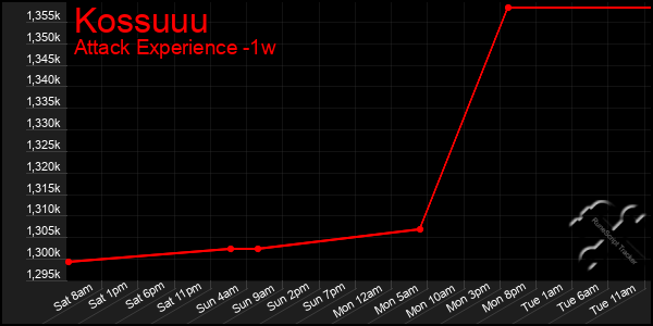 Last 7 Days Graph of Kossuuu