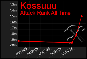 Total Graph of Kossuuu