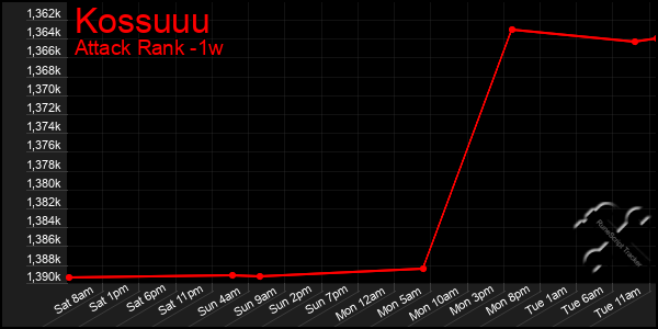 Last 7 Days Graph of Kossuuu