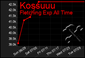 Total Graph of Kossuuu