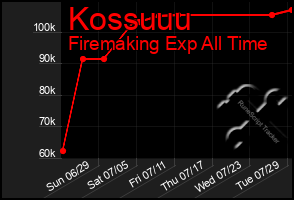 Total Graph of Kossuuu