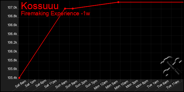 Last 7 Days Graph of Kossuuu
