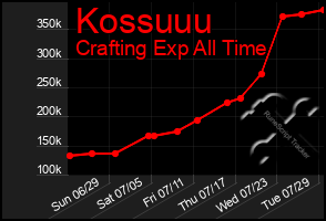 Total Graph of Kossuuu