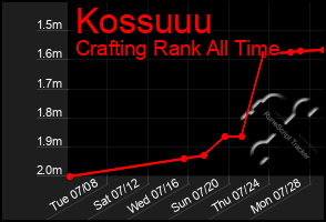 Total Graph of Kossuuu