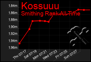 Total Graph of Kossuuu