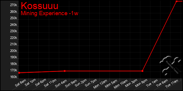 Last 7 Days Graph of Kossuuu