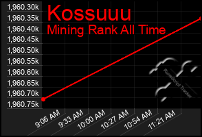 Total Graph of Kossuuu