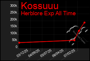 Total Graph of Kossuuu