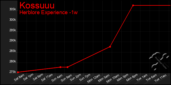 Last 7 Days Graph of Kossuuu