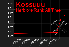 Total Graph of Kossuuu