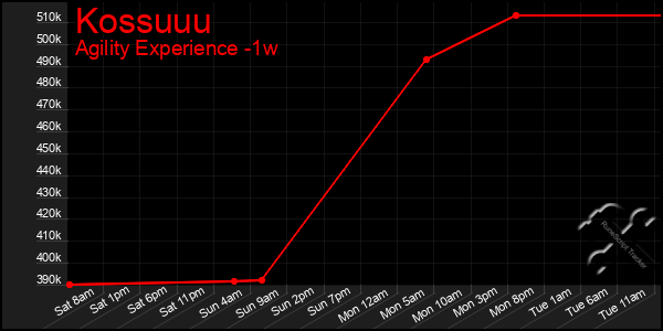 Last 7 Days Graph of Kossuuu