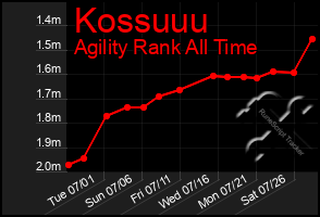 Total Graph of Kossuuu
