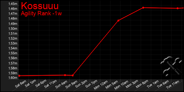 Last 7 Days Graph of Kossuuu