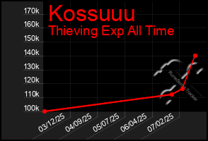 Total Graph of Kossuuu